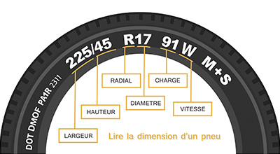Comment lire un pneu moto et scooter ? Doc'Biker